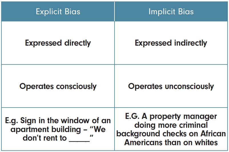 This image shows a table with explicit bias including a description as "Expressed directly, Operates consciously, E.g. Sign in the window of an apartment building – “We don’t rent to _____”" and Implicit Bias includes the descriptors "Expressed Indirectly, Operates unconsciously, E.G. A property manager doing more criminal background checks on African Americans than on whites"