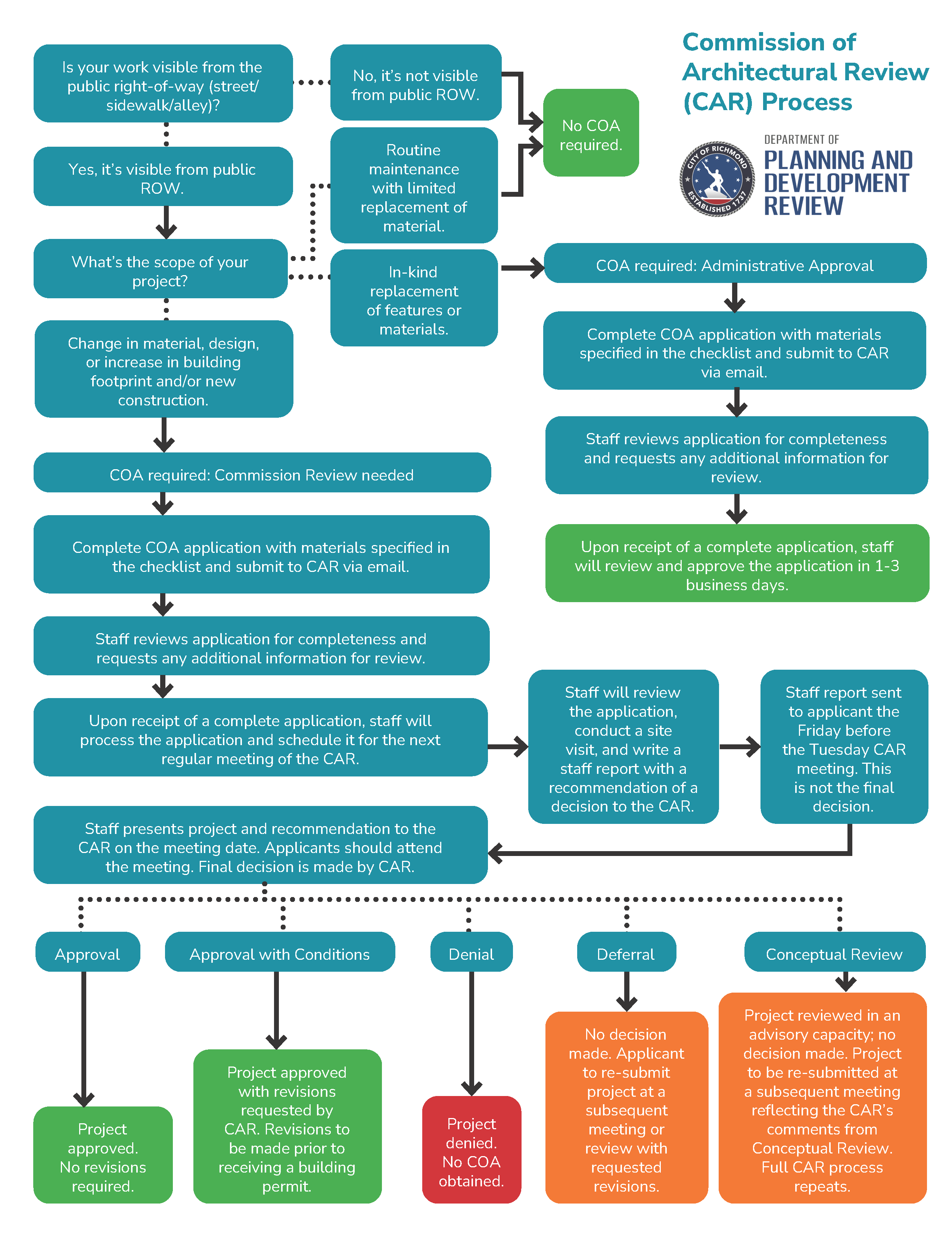 CAR Process