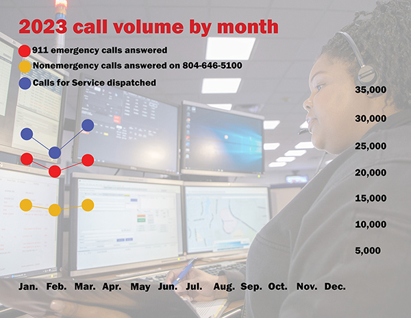 Graphic of 2023 monthly call volume
