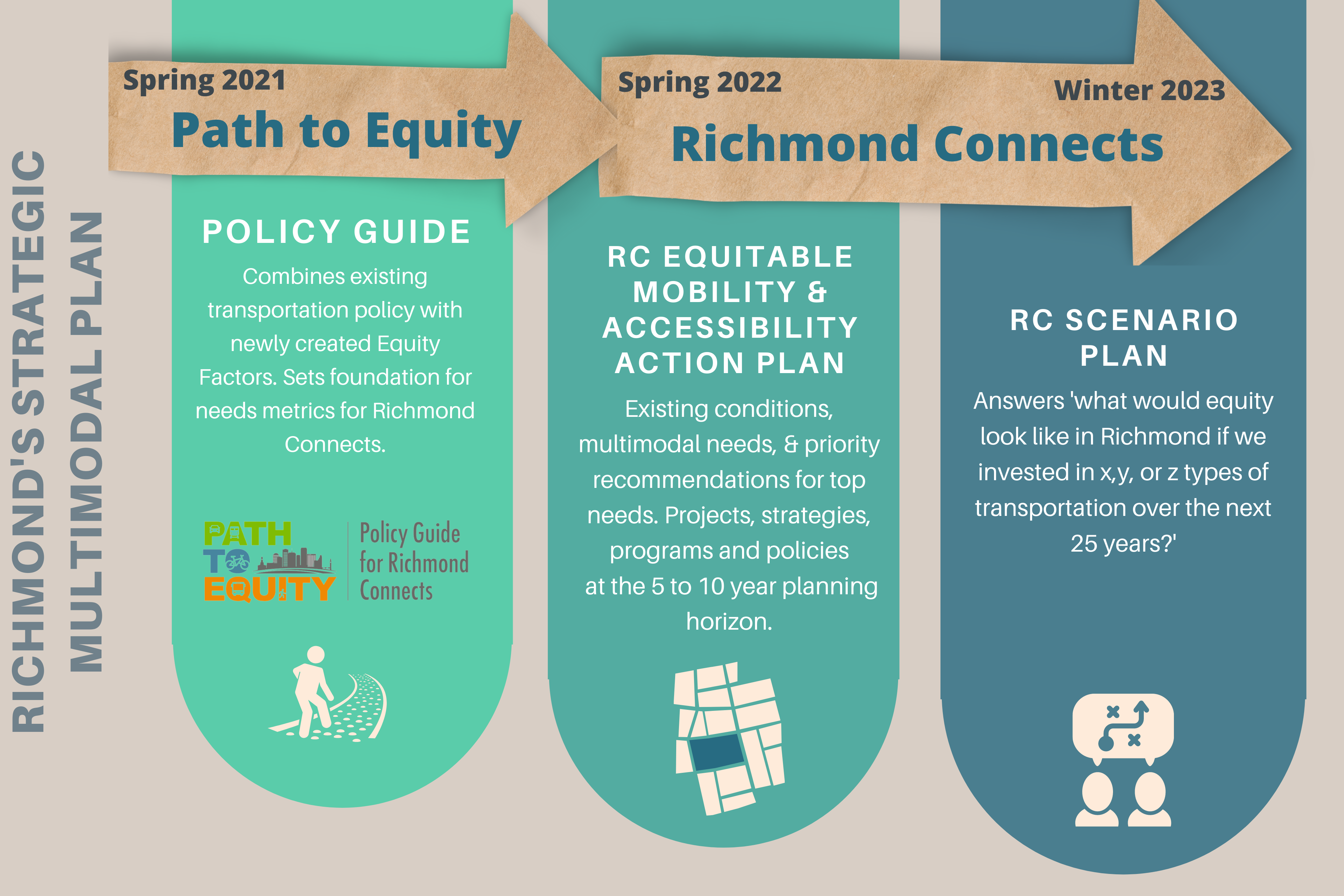 Process chart showing that Path to Equity: Policy Guide for Richmond Connects will lead to the development of Richmond Connects, including a Equitable Mobility and Accessibility Action Plan, and a Scenario Plan.