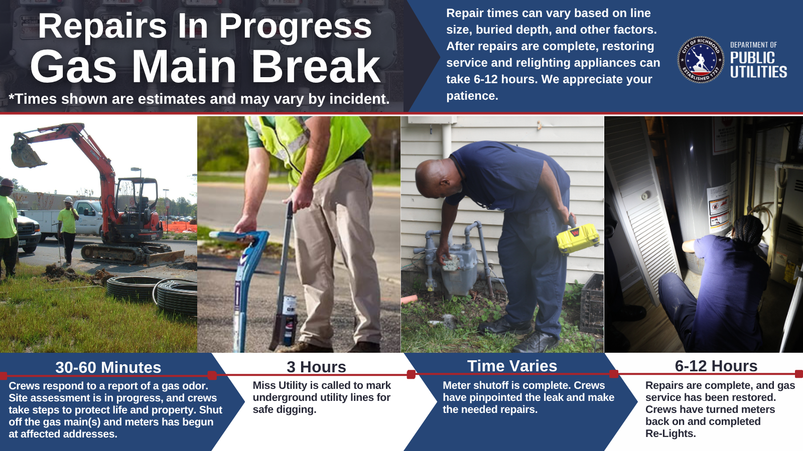 Infographic showing gas main break repair process by Richmond Public Utilities, with repair steps, timelines, and photos of utility crews working at each stage. Times shown are estimates and may vary by incident. Repair times can vary based on line size, buried depth, and other factors.  After repairs are complete, restoring service and relighting appliances can take 6-12 hours. We appreciate your patience. 30-60 Minutes for crews to respond to a report of a gas odor. Site assessment is in progress, and crews take steps to protect life and property. Shutting off the gas main(s) and meters has begun at affected addresses. 3 hours before, Miss Utility is called to mark underground utility lines for safe digging. Time varies for Meter shutoff to be complete. Crews have pinpointed the leak and made the needed repairs. 6-12 hours for repairs to be complete, and gas service has been restored. Crews have turned meters back on and completed Re-Lights.