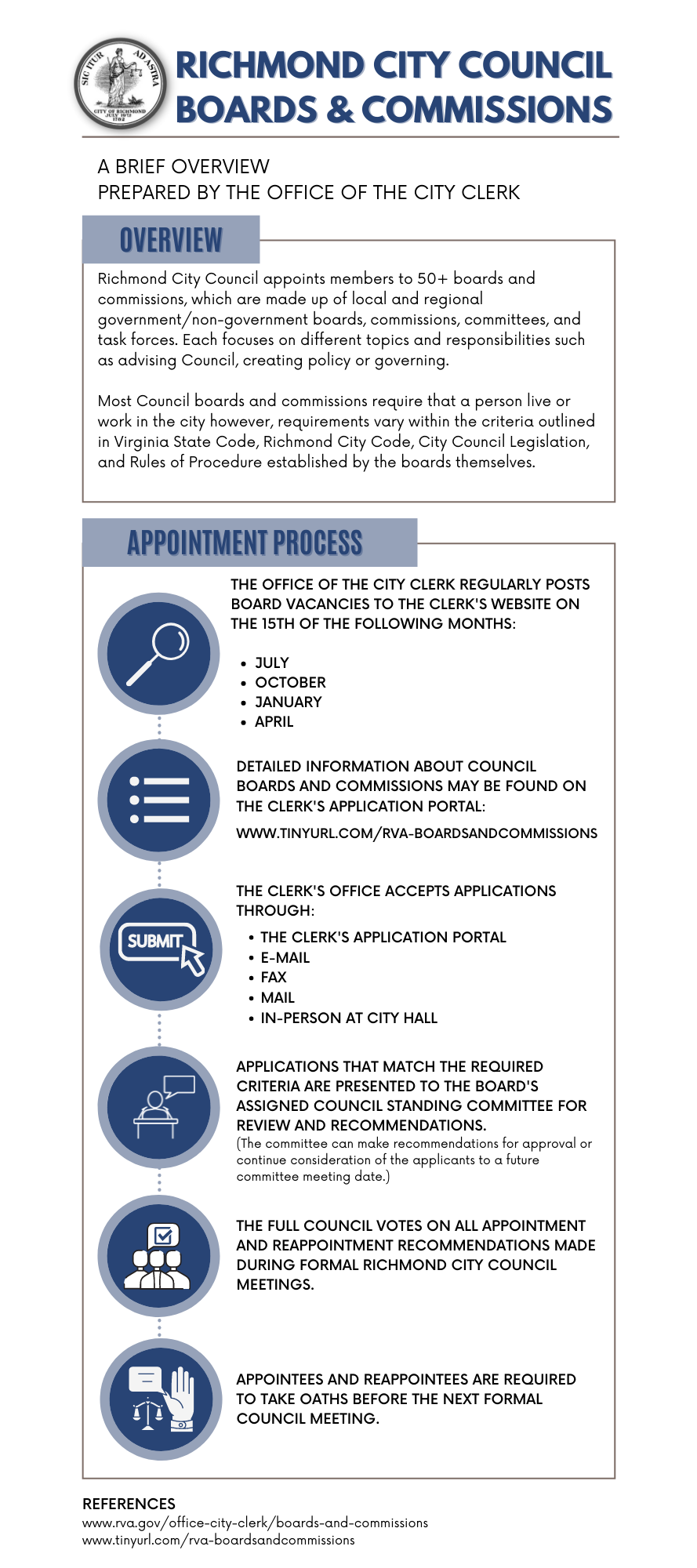 Infographic detailing the boards and commissions process, the same information may be found in the FAQ tab in written form. 