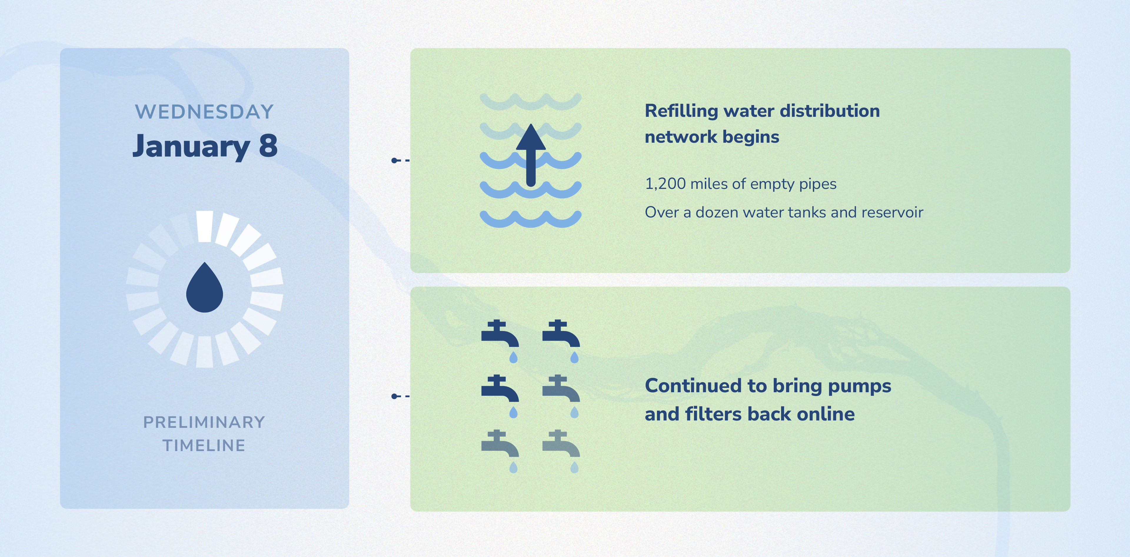 watercrisis-timeline-wed