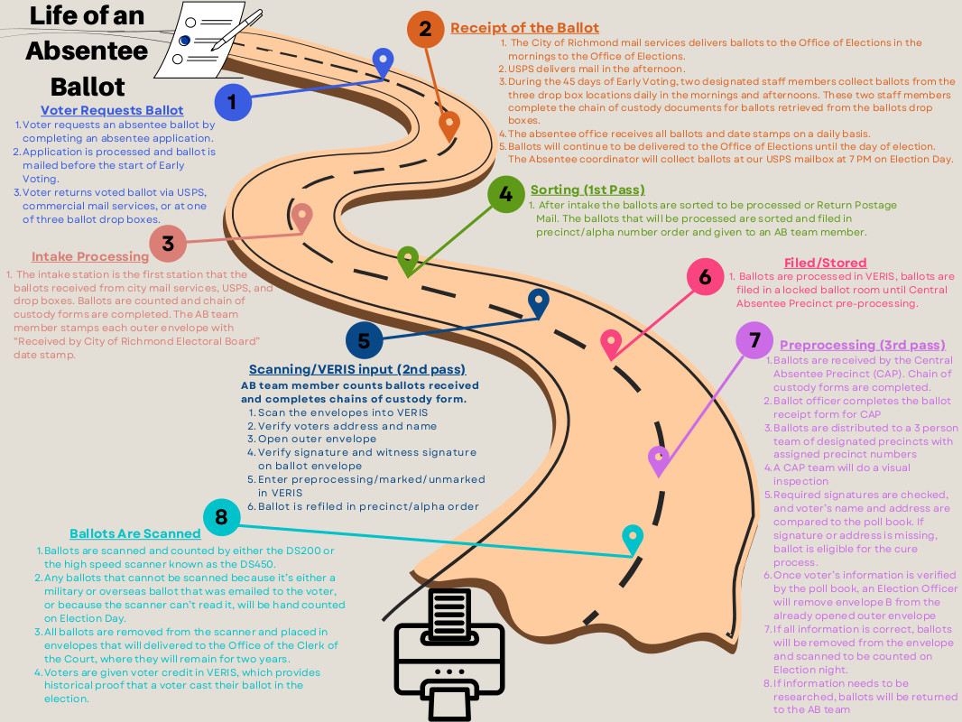Absentee Ballot Roadmap Infographic