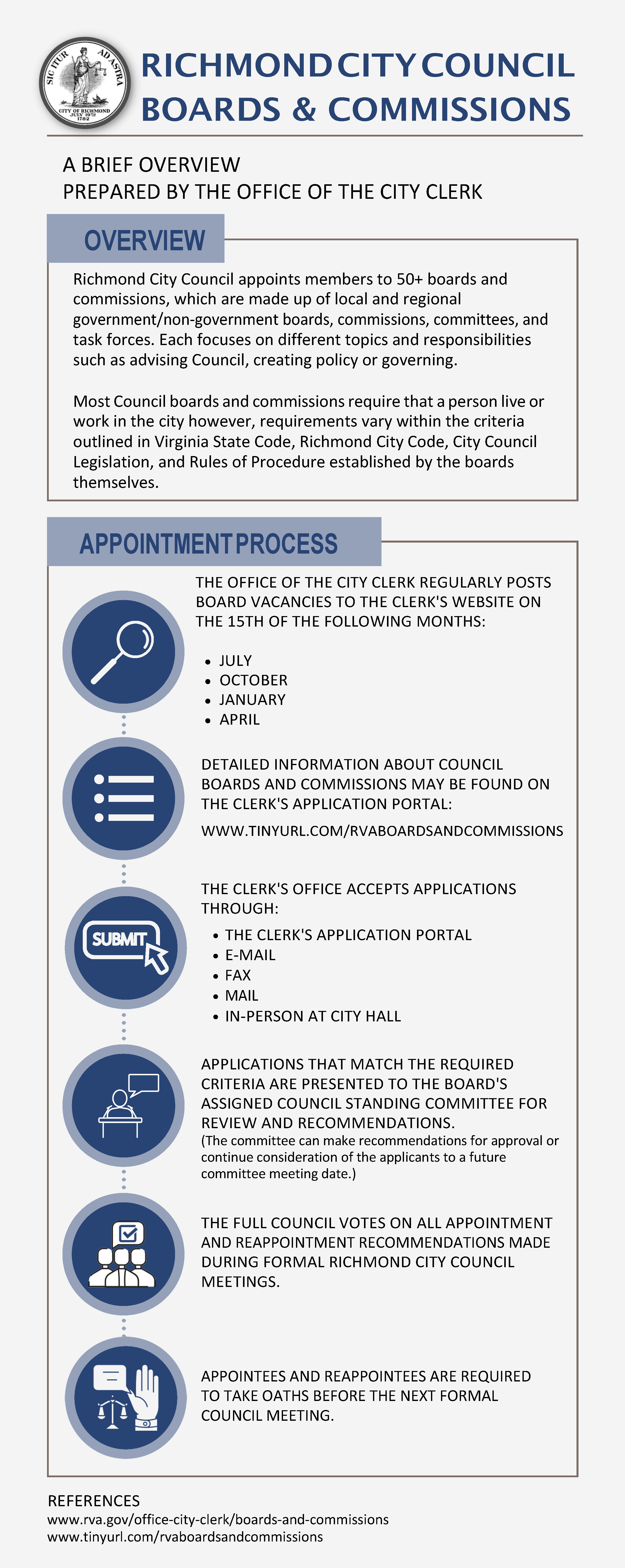 Infographic detailing the boards and commissions process, the same information may be found in the FAQ tab in written form. 