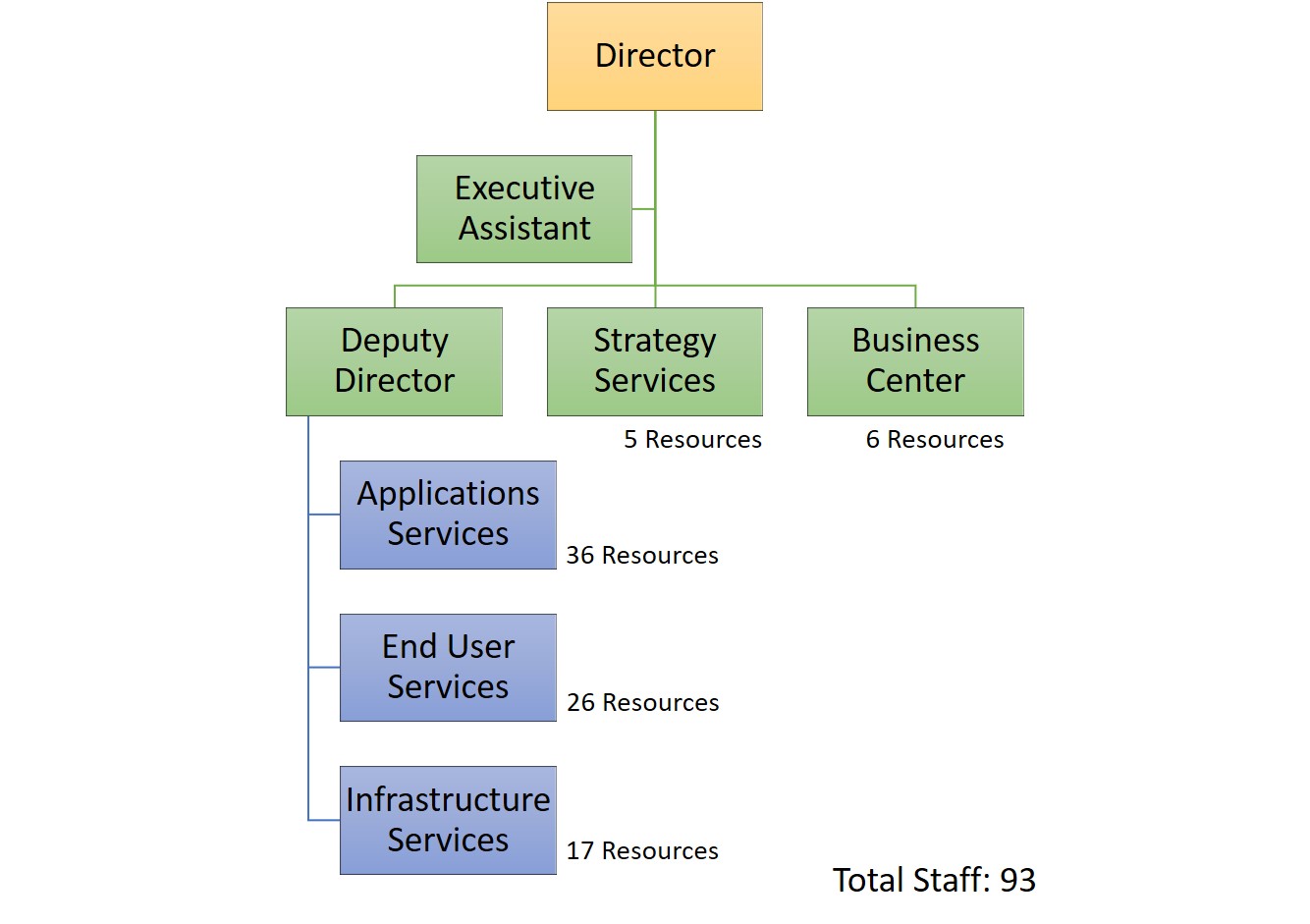 DIT Functional Organizational Chart