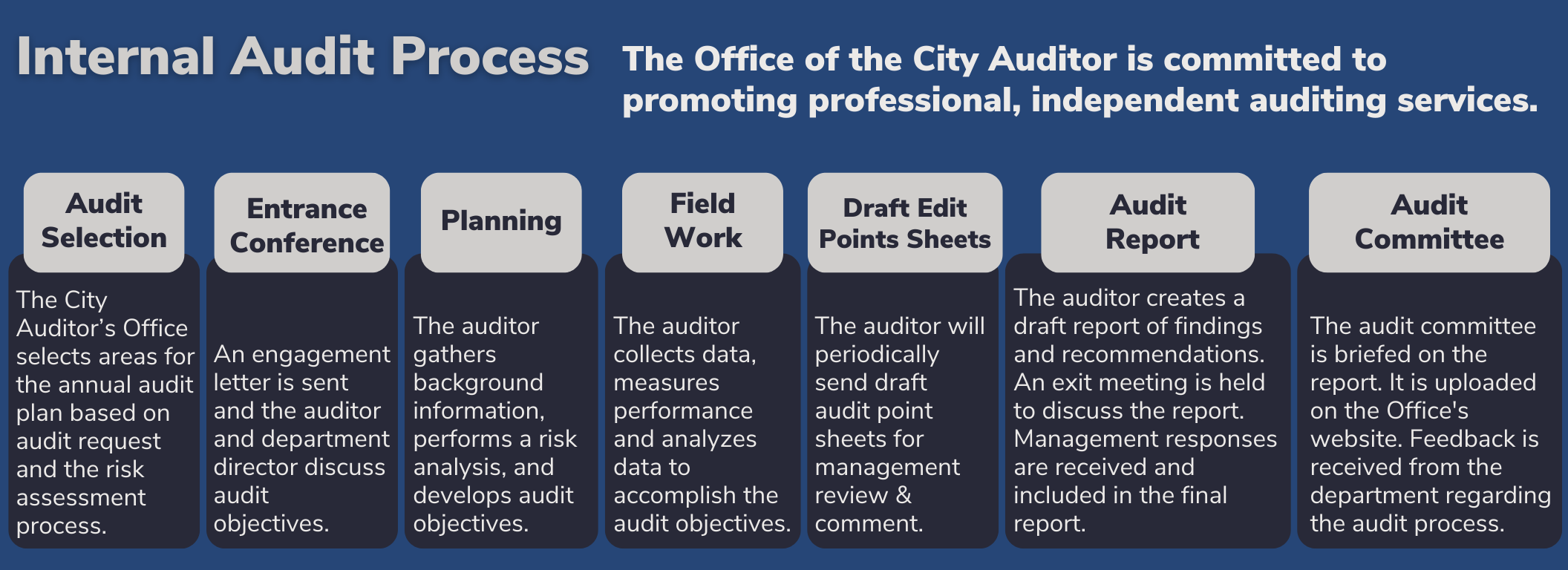 The Office of the City Auditor is committed to promoting professional, independent auditing services.