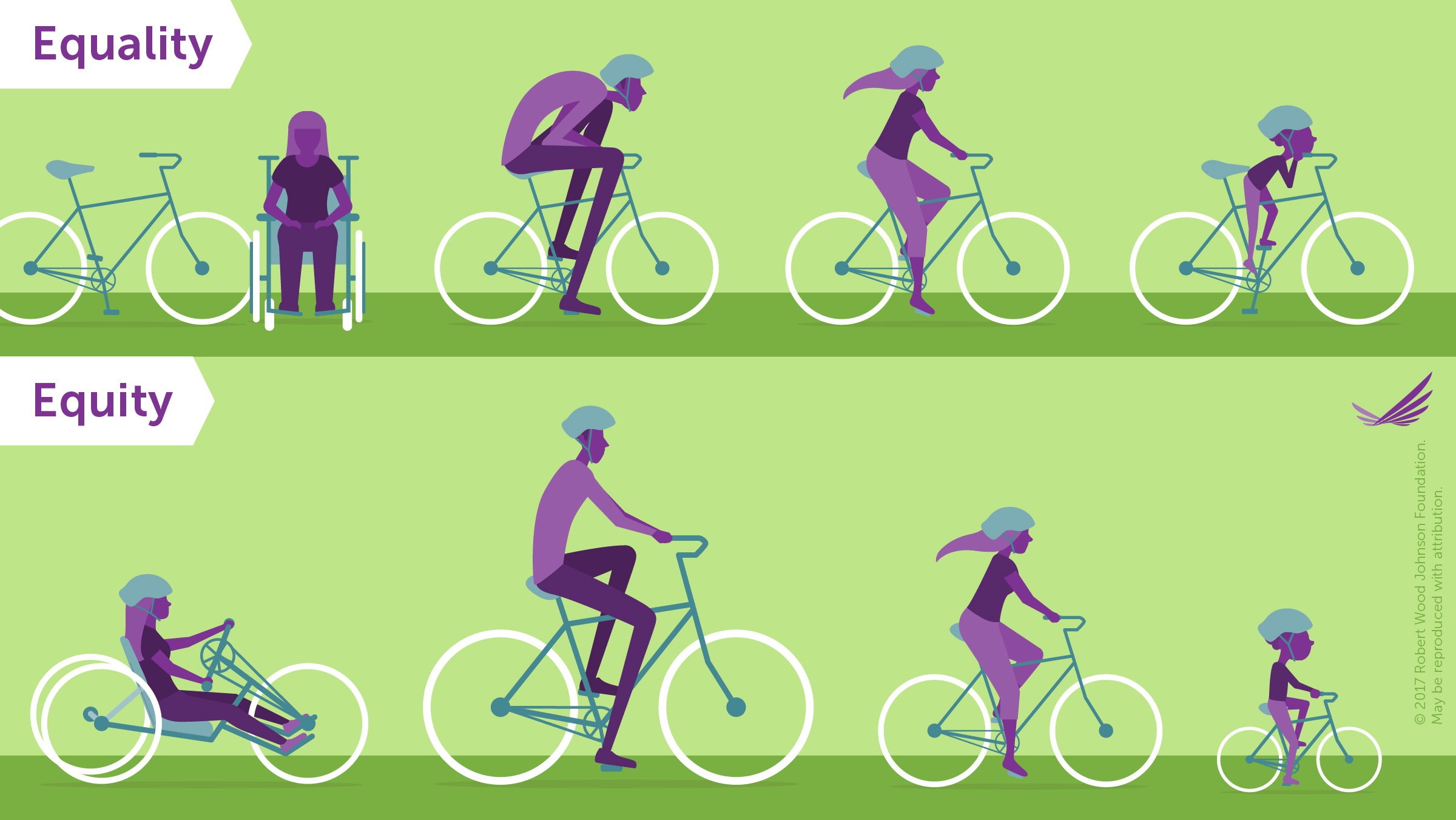 Figure 2. Equality vs Equity (from the Robert Wood Johnson Foundation). This graphic depicts how providing different levels of aid based on a person’s needs will result in a more equal outcome. This image shows on the top a person in a wheelchair next to a bike, a tall person hunched over riding the same size bike, a person with long hair comfortably riding the same size bike, and a small child riding the same too large bike. This demonstrates equality. The bottom image depicts the same person from the wheelchair riding a hand powered bike, the tall person riding an appropriate sized bike, the person with long hair sitll on the bike from the previous depictions, and a child on an appropriate sized child bike. This shows equity. 