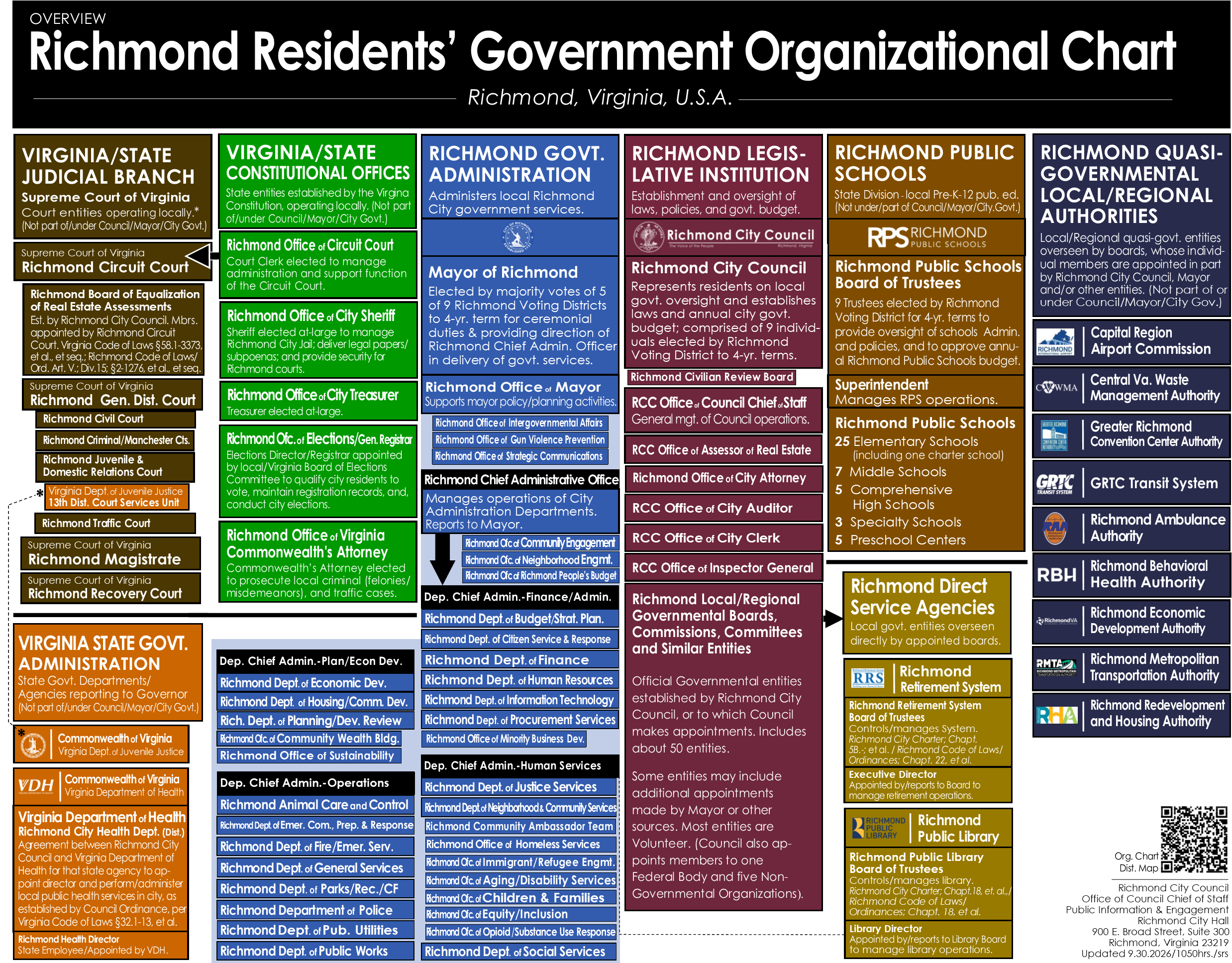 Richmond Official Organizational Chart 10.28.2026