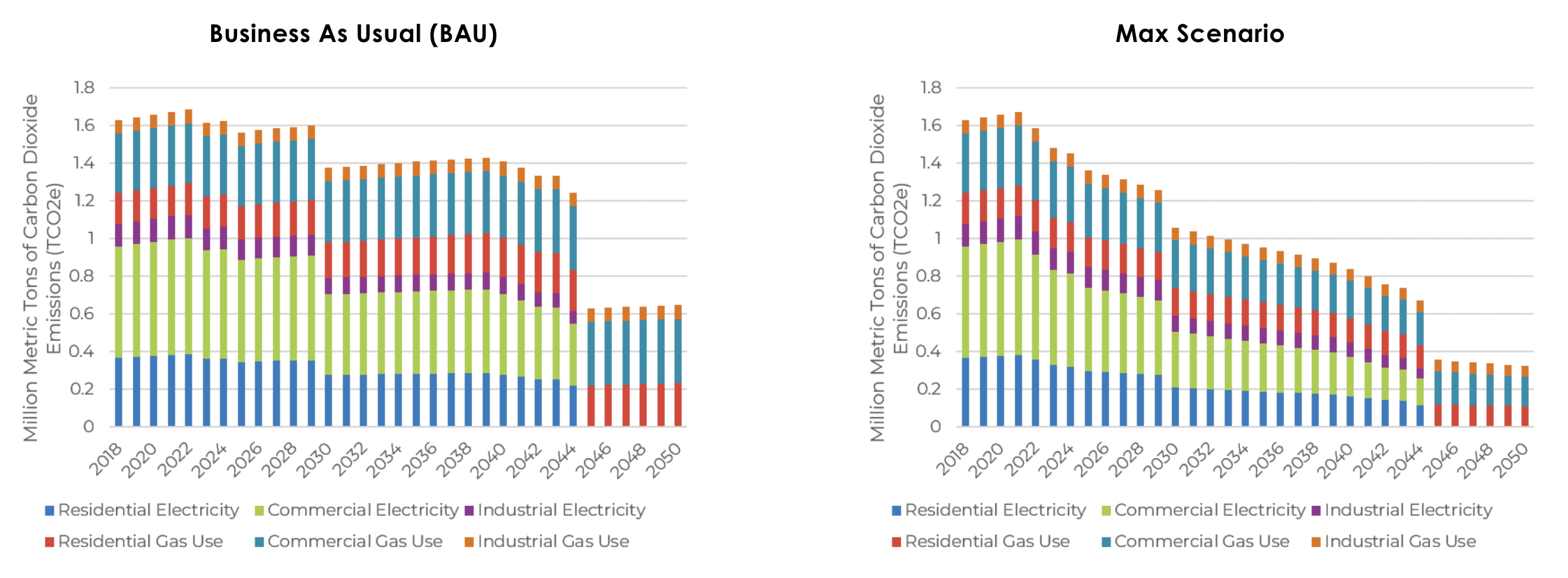 Business As Usual (BAU) GHG emissions 