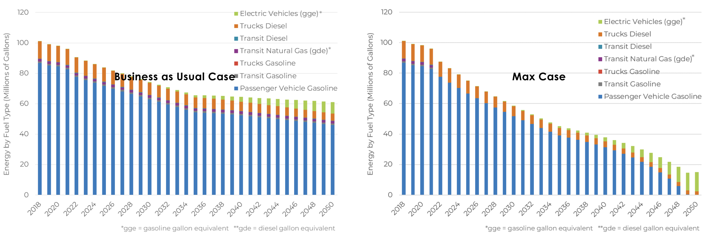 Business As Usual (BAU) Vehicle Class Usage Breakdown