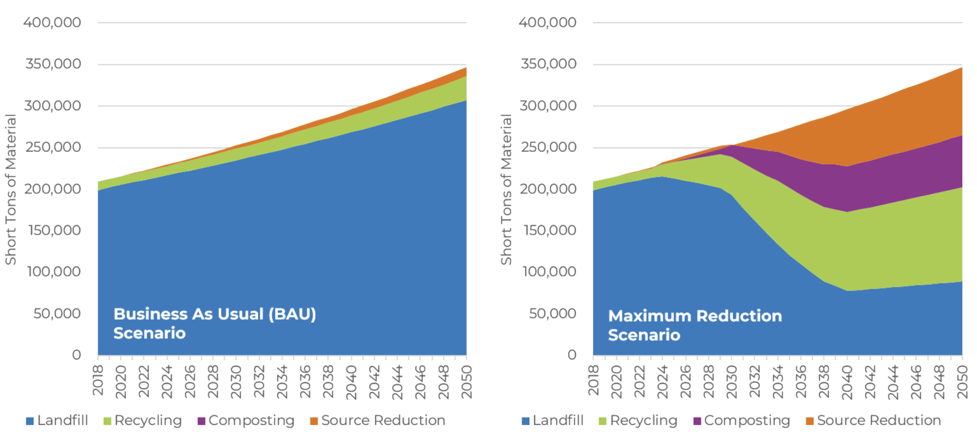 Business As Usual (BAU) Waste Distribution 