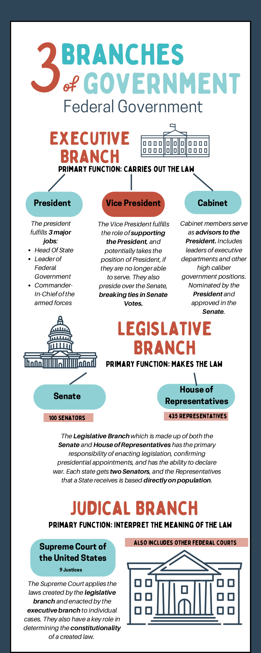 United States 3 Branches of Government