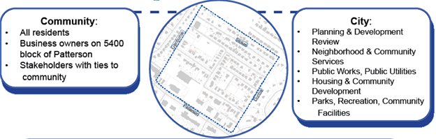 Image describing who is involved: Community & City Stakeholders 