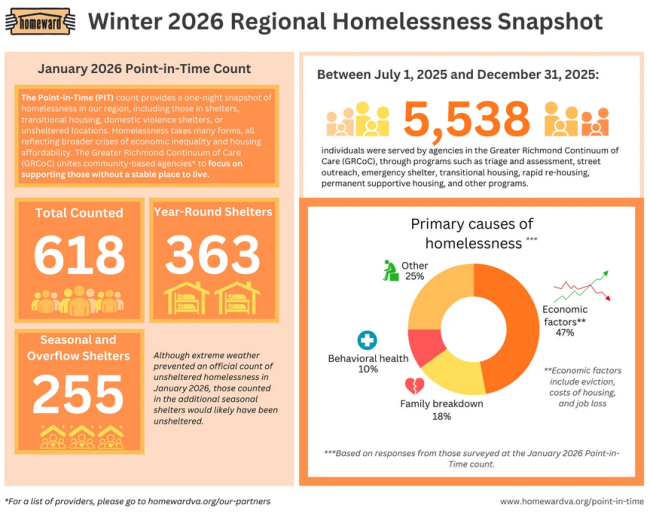 Homelessness data for the Richmond Region.